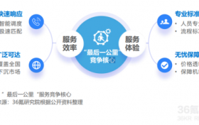 36氪白皮书预言：未来家居竞争，赢在服务！350万+商家已选奇兵到家